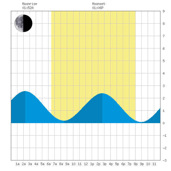 Sea Grape Point tide chart for Sunday, May 22, 2022