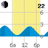 Sea Grape Point tide chart for Sunday, May 22, 2022