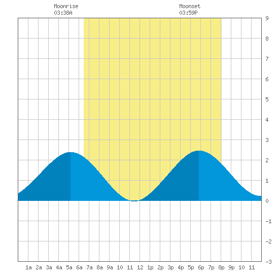Sea Grape Point tide chart for Wednesday, May 25, 2022
