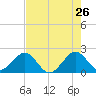 Sea Grape Point tide chart for Thursday, May 26, 2022