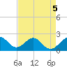 Sea Grape Point tide chart for Thursday, May 5, 2022