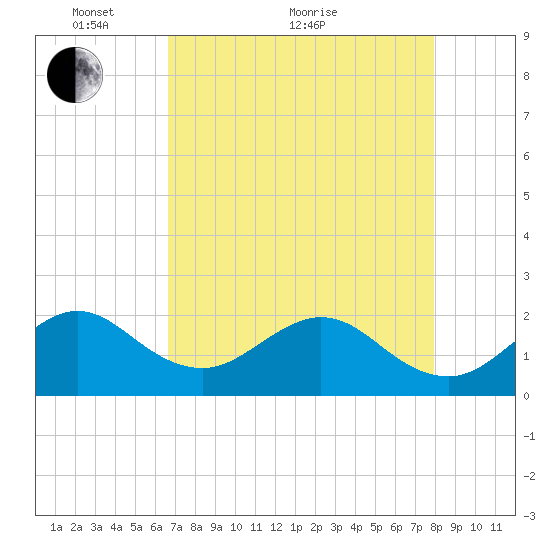 Sea Grape Point tide chart for Sunday, May 8, 2022