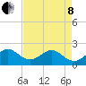 Sea Grape Point tide chart for Sunday, May 8, 2022