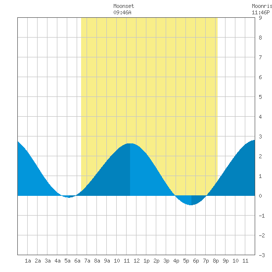Sea Grape Point tide chart for Friday, June 17, 2022