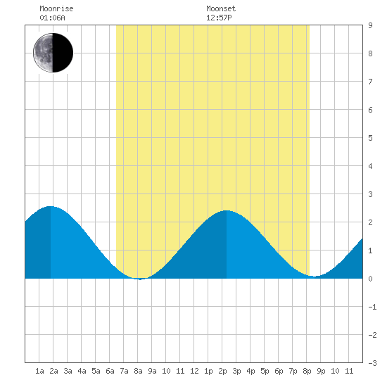 Sea Grape Point tide chart for Monday, June 20, 2022