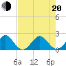 Sea Grape Point tide chart for Monday, June 20, 2022