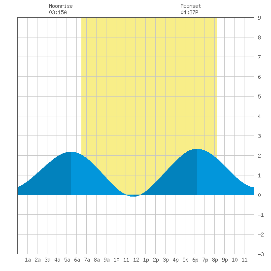 Sea Grape Point tide chart for Friday, June 24, 2022