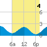 Sea Grape Point tide chart for Saturday, June 4, 2022