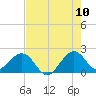 Sea Grape Point tide chart for Sunday, July 10, 2022