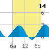 Sea Grape Point tide chart for Thursday, July 14, 2022