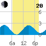 Sea Grape Point tide chart for Wednesday, July 20, 2022
