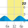 Sea Grape Point tide chart for Friday, July 22, 2022