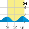 Sea Grape Point tide chart for Sunday, July 24, 2022