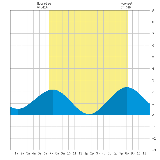 Sea Grape Point tide chart for Tuesday, July 26, 2022