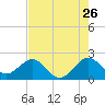 Sea Grape Point tide chart for Tuesday, July 26, 2022