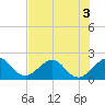 Sea Grape Point tide chart for Sunday, July 3, 2022