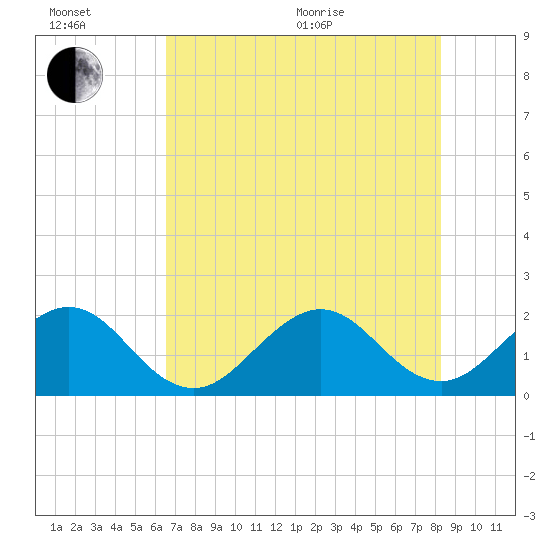 Sea Grape Point tide chart for Wednesday, July 6, 2022