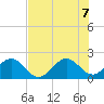 Sea Grape Point tide chart for Thursday, July 7, 2022