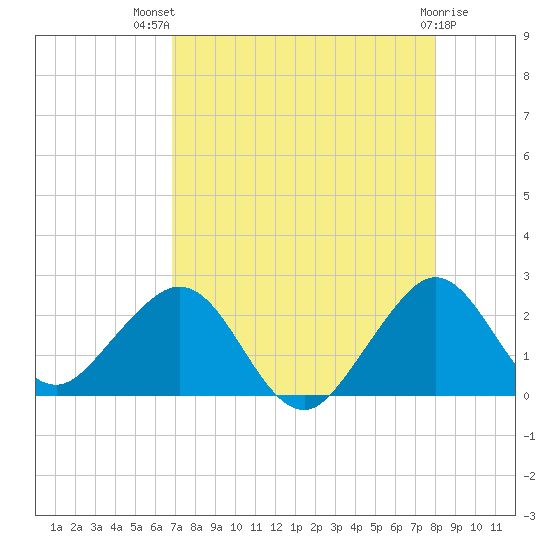 Sea Grape Point tide chart for Wednesday, August 10, 2022