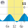 Sea Grape Point tide chart for Thursday, August 11, 2022