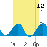 Sea Grape Point tide chart for Friday, August 12, 2022