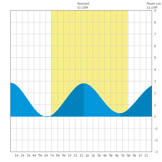 Sea Grape Point tide chart for Tuesday, August 16, 2022