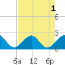 Sea Grape Point tide chart for Monday, August 1, 2022
