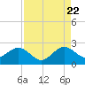 Sea Grape Point tide chart for Monday, August 22, 2022
