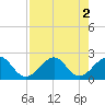 Sea Grape Point tide chart for Tuesday, August 2, 2022