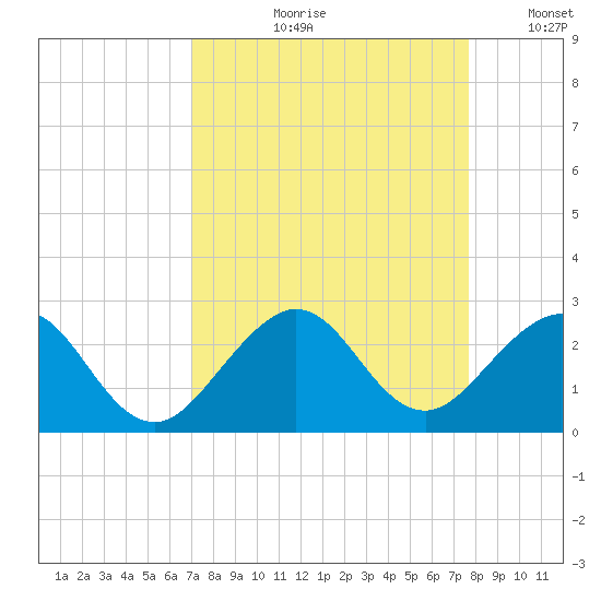 Sea Grape Point tide chart for Wednesday, August 31, 2022