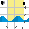 Sea Grape Point tide chart for Friday, August 5, 2022