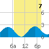 Sea Grape Point tide chart for Sunday, August 7, 2022