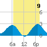 Sea Grape Point tide chart for Tuesday, August 9, 2022