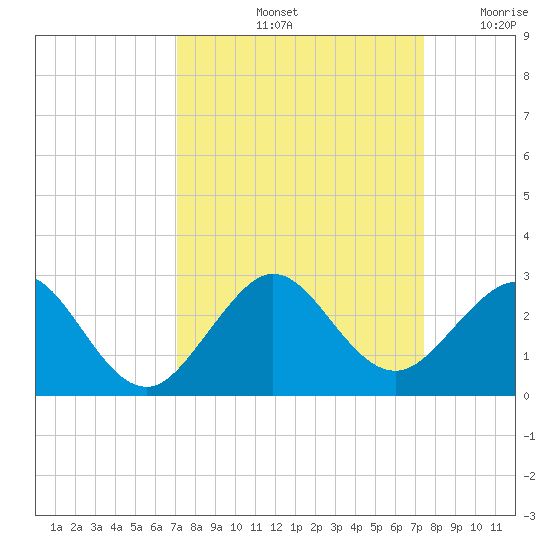 Sea Grape Point tide chart for Wednesday, September 14, 2022