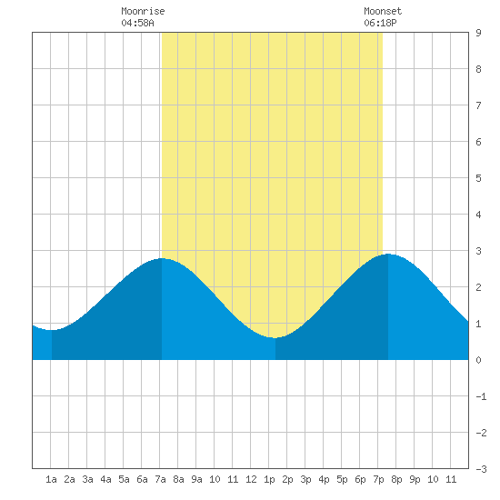 Sea Grape Point tide chart for Friday, September 23, 2022