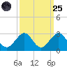 Sea Grape Point tide chart for Sunday, September 25, 2022