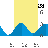 Sea Grape Point tide chart for Wednesday, September 28, 2022