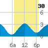 Sea Grape Point tide chart for Friday, September 30, 2022