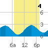 Sea Grape Point tide chart for Sunday, September 4, 2022