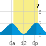 Sea Grape Point tide chart for Wednesday, September 7, 2022