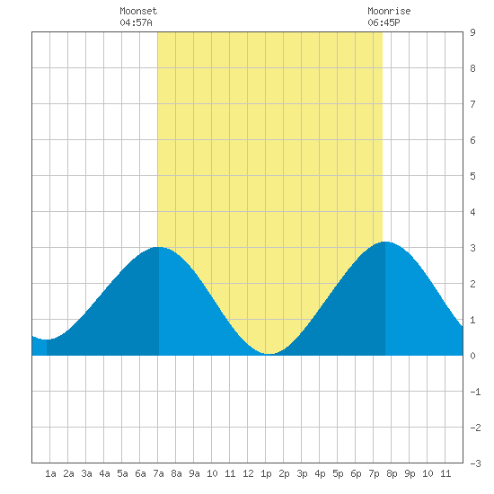 Sea Grape Point tide chart for Thursday, September 8, 2022