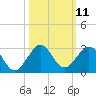 Sea Grape Point tide chart for Tuesday, October 11, 2022
