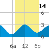 Sea Grape Point tide chart for Friday, October 14, 2022