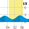 Sea Grape Point tide chart for Wednesday, October 19, 2022