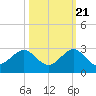 Sea Grape Point tide chart for Friday, October 21, 2022