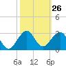 Sea Grape Point tide chart for Wednesday, October 26, 2022