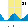 Sea Grape Point tide chart for Saturday, October 29, 2022