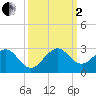 Sea Grape Point tide chart for Sunday, October 2, 2022