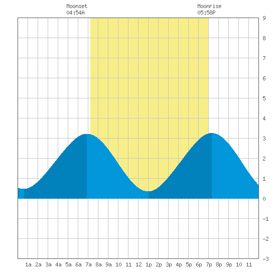 Sea Grape Point tide chart for Friday, October 7, 2022