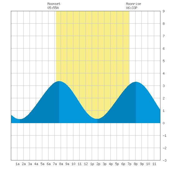 Sea Grape Point tide chart for Saturday, October 8, 2022